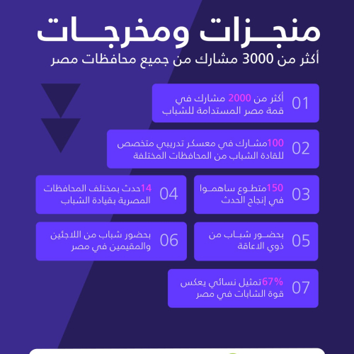 وزير الشباب والرياضة يستعرض مخرجات ونتائج قمة مصر المستدامة للشباب ويوجه بانطلاق نسخة جديدة