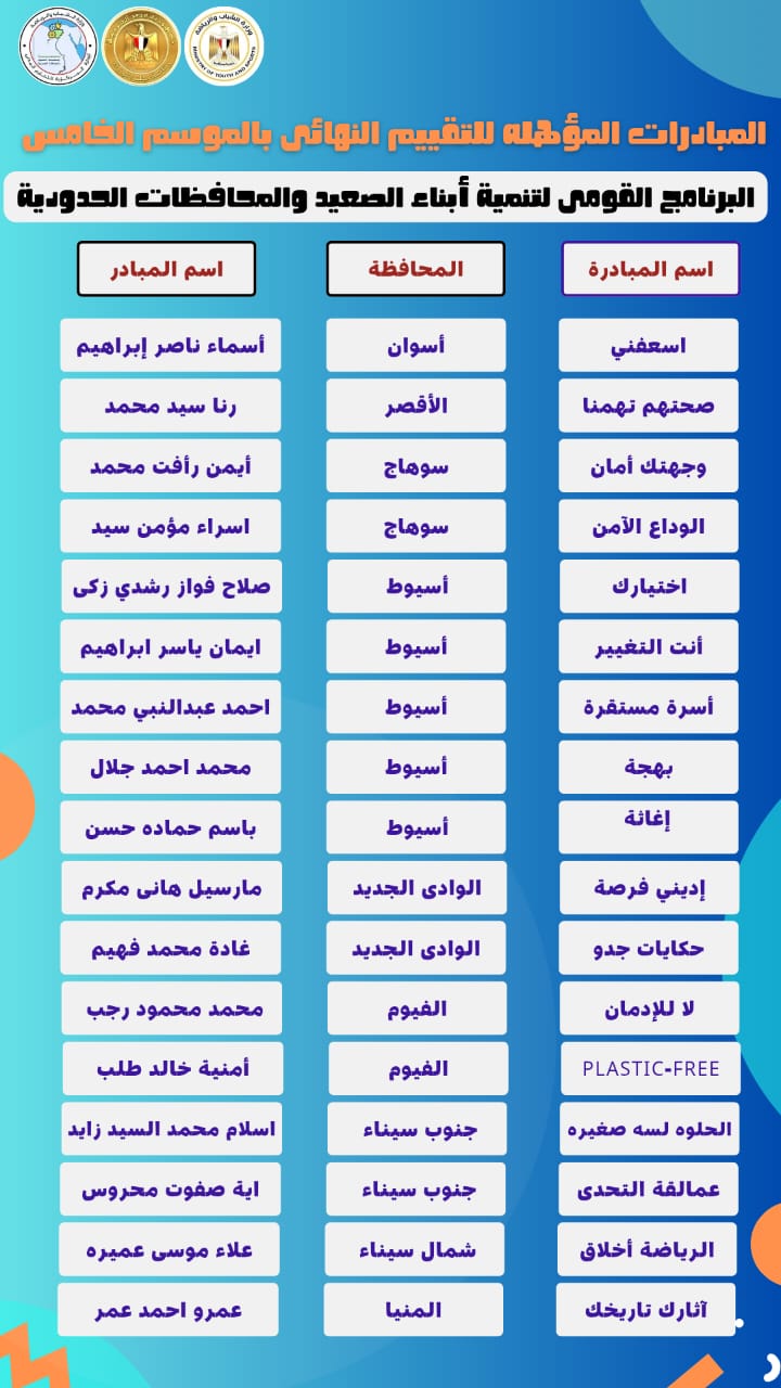 الشباب والرياضة: تأهل 17 مبادرة مجتمعية للتقييم النهائية بالموسم الخامس من البرنامج القومي لتنمية أبناء الصعيد والمحافظات الحدودية